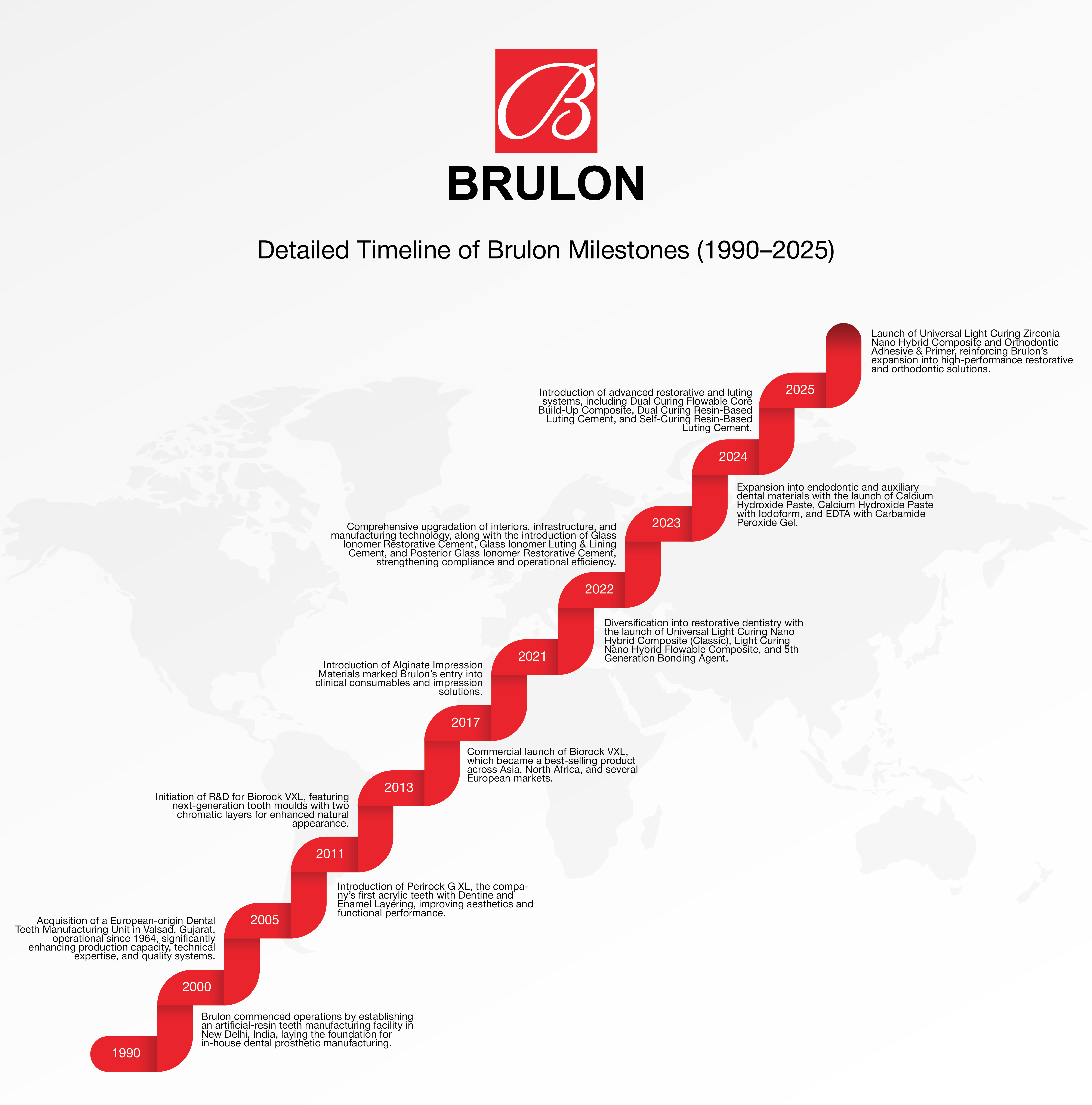 Timeline of Brulon